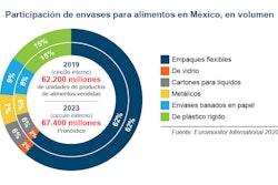 Buenas perspectivas para el empaque de alimentos y bebidas en México