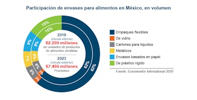 Buenas perspectivas para el empaque de alimentos y bebidas en México