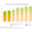 Capacidad de producción mundial de bioplásticos 2019 - 2025
