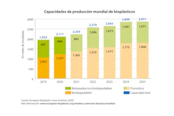 Capacidad de producción mundial de bioplásticos 2019 - 2025