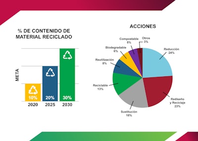 La industria mexicana presenta balance luego del primer año de Acuerdo Nacional para la Nueva Economía del Plástico