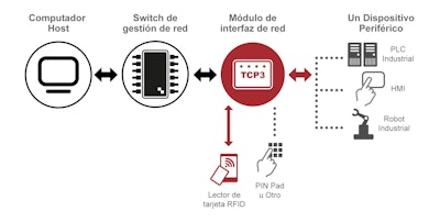 RFID como método de ciberseguridad industrial