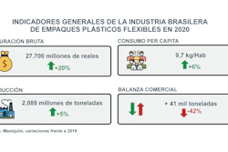 Industria brasilera de empaques flexibles crece en producción y consumo per cápita