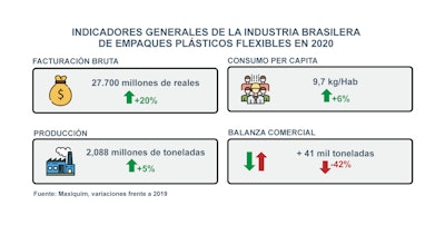 Industria brasilera de empaques flexibles crece en producción y consumo per cápita