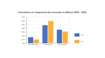 ¿Cuánto ha impactado la pandemia a las operaciones de empaque y procesamiento en México?