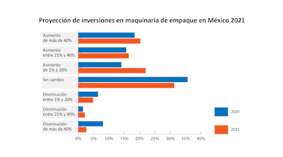 ¿Cuánto ha impactado la pandemia a las operaciones de empaque y procesamiento en México?