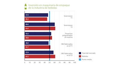 Nuevo índice de PMMI: Crece en México inversión en maquinaria de empaque en primer semestre del año