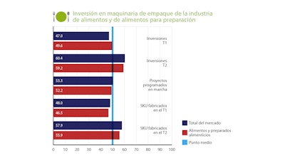 Nuevo índice de PMMI: Crece en México inversión en maquinaria de empaque en primer semestre del año