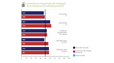 Nuevo índice de PMMI: Crece en México inversión en maquinaria de empaque en primer semestre del año