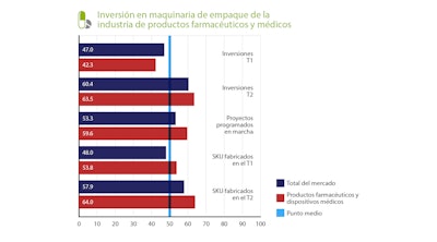 Nuevo índice de PMMI: Crece en México inversión en maquinaria de empaque en primer semestre del año