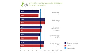 Nuevo índice de PMMI: Crece en México inversión en maquinaria de empaque en primer semestre del año