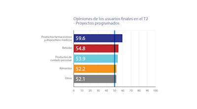 Nuevo índice de PMMI: Crece en México inversión en maquinaria de empaque en primer semestre del año