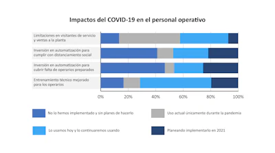 ¿Cuánto ha impactado la pandemia a las operaciones de empaque y procesamiento en México?