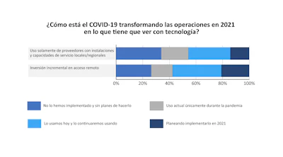 ¿Cuánto ha impactado la pandemia a las operaciones de empaque y procesamiento en México?