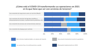 ¿Cuánto ha impactado la pandemia a las operaciones de empaque y procesamiento en México?