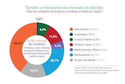 Tendencias que lideran industria global de bebidas en 2021