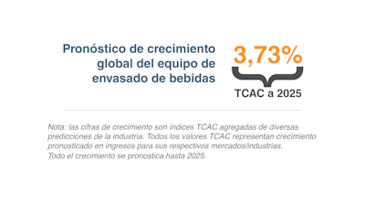 Pronóstico de crecimiento global del equipo de envasado de bebidas.