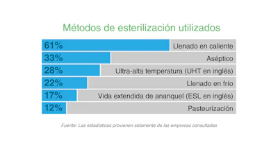 Métodos de esterilización más usados en el mercado global de bebidas.