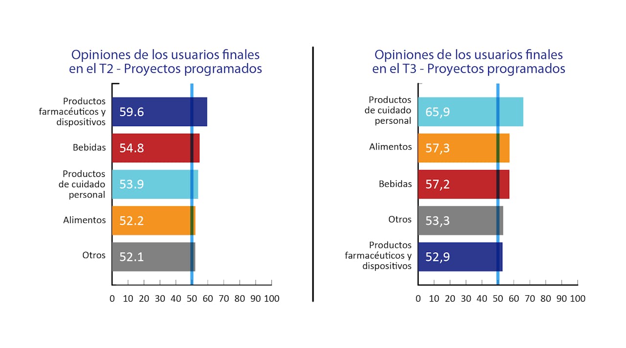 Gráfica 6 - Comparación de las expectativas sobre proyectos programados por los sectores usuarios finales, entre el segundo y tercer trimestre, 2021