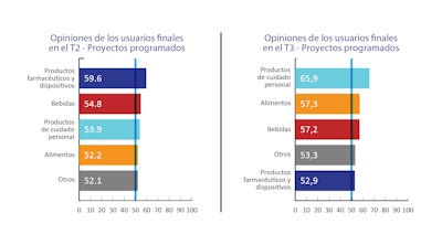 Gráfica 6 - Comparación de las expectativas sobre proyectos programados por los sectores usuarios finales, entre el segundo y tercer trimestre, 2021