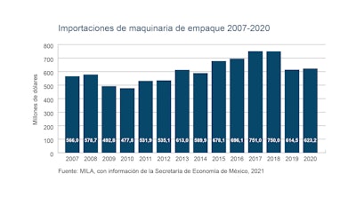 Gráfica 2. Fuente: MILA, con información de la Secretaría de Economía de México, 2021