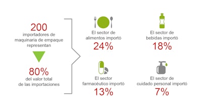 Gráfica 3. Fuente: Estudio de inteligencia de mercados 'México’s Packaging Machinery Market Trends and Forecast 2021-2022', (Maquinaria de empaque en México: Tendencias y Pronóstico del Mercado 2021-2022) de la Asociación para las Tecnologías de Envasado y Procesamiento, PMMI.