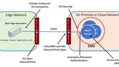 Esta ilustración muestra la conectividad del cliente de borde MQTT.