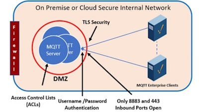 Esta ilustración muestra la conectividad del cliente empresarial MQTT.
