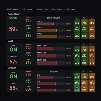 Litmus para OEE es una plataforma perimetral escalable que ofrece conectividad de datos críticos entre activos y fuentes de datos para medir OEE y optimizar el rendimiento de los activos.