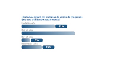 Compra de sistemas de visión para máquinas en la industria de empaques.