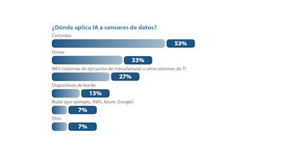 Aplicación de inteligencia artificial en sensores de datos.