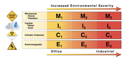 Las clasificaciones y categorías ambientales basadas en atributos mecánicos, de ingreso, climáticos/químicos y electromagnéticos (MICE) brindan un método para categorizar las clases ambientales requeridas para cada una de las áreas industriales y se clasifican como 1 = bajo, 2 = medio y 3 = alto.