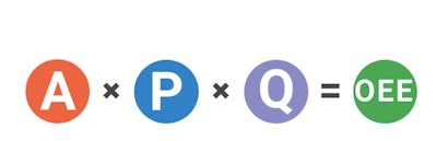 El cálculo básico de OEE se realiza contemplando tres factores: disponibilidad, rendimiento y calidad.