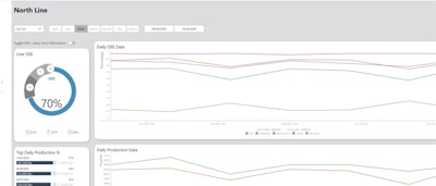 Vertech ayuda a clientes como Hunter Industries a crear métricas OEE para monitorear el rendimiento de la línea.