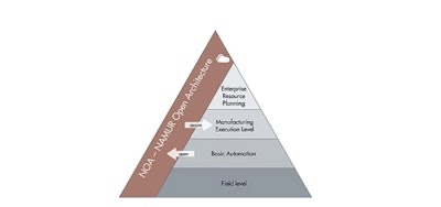 Conexión NAMUR de Arquitectura Abierta a la pirámide de automatización NAMUR.
