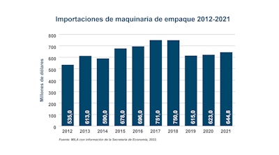 Informe de inteligencia de mercados de PMMI: Mexico’s Packaging Machinery Market Trends and Forecast 2022-2023 (Tendencias y pronóstico del mercado mexicano de maquinaria de empaque 2022-2023).