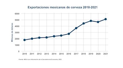 Informe de inteligencia de PMMI: Mexico’s Packaging Machinery Market Trends and Forecast 2022-2023 (Tendencias y pronóstico del mercado mexicano de maquinaria de empaque 2022-2023).