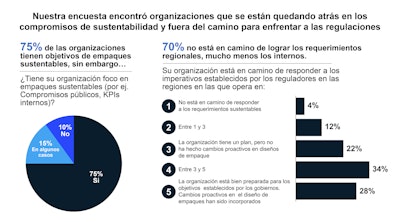 Fuente: Encuesta de Empaques de McKinsey (Enero 2023)