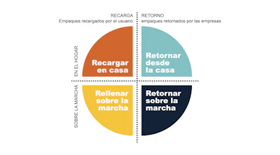 En este informe, 'Reuse - Rethinking Packaging' la Ellen MacArthur Foundation identificó cuatro modelos de empaques recargables/reutilizables.