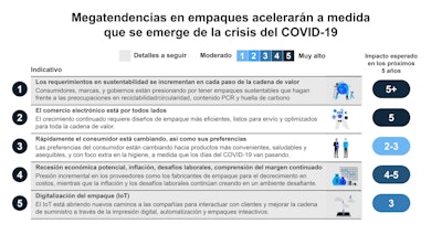 Fuente: Encuesta de Empaques de McKinsey (Enero 2023)