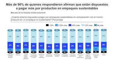 Fuente: Encuesta de Empaques de McKinsey (Enero de 2023)