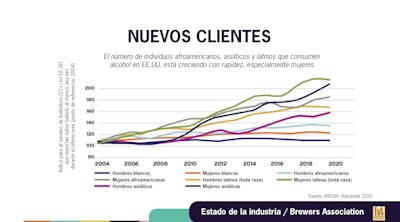 El crecimiento de los clientes de bebidas alcohólicas está llegando principalmente por las mujeres y las poblaciones BIPOC.