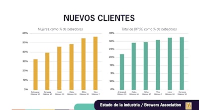 La cerveza artesanal tiene el porcentaje más bajo de bebedoras mujeres y BIPOC de cualquier otra categoría grande de bebida alcohólica.