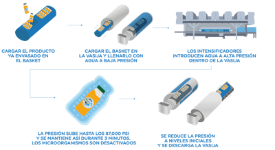 Esquema de funcionamiento del proceso HPP