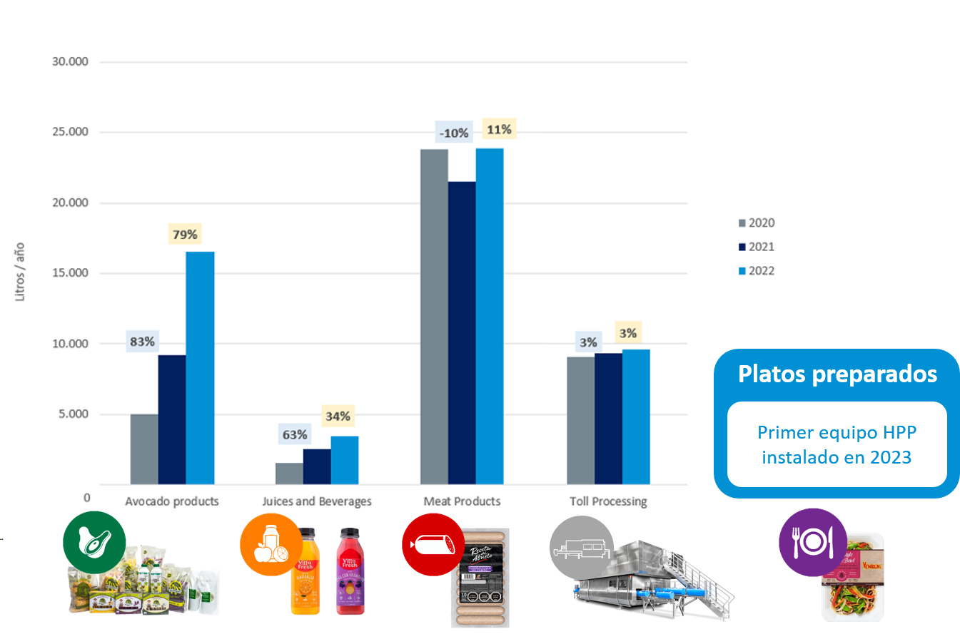 Evoluci&oacute;n de la tecnolog&iacute;a HPP en Am&eacute;rica del Sur por tipo de aplicaciones.