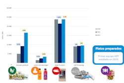 Evolución de la tecnología HPP en América del Sur por tipo de aplicaciones.