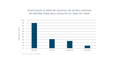 Euromonitor International Crecimiento Al Detal Del Volumen De Ventas De Bebidas Listas Para Consumir En Latas De Metal América Latina