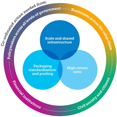 Gráfico de los impulsores para la implementación de sistemas de envases retornables.