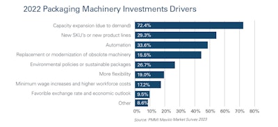 Impulsores de inversión de maquinaria para envasado en México en 2022