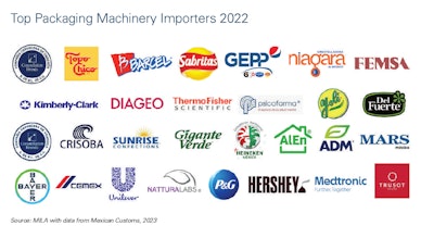 Principales importadores de maquinaria de envasado en México durante 2022.